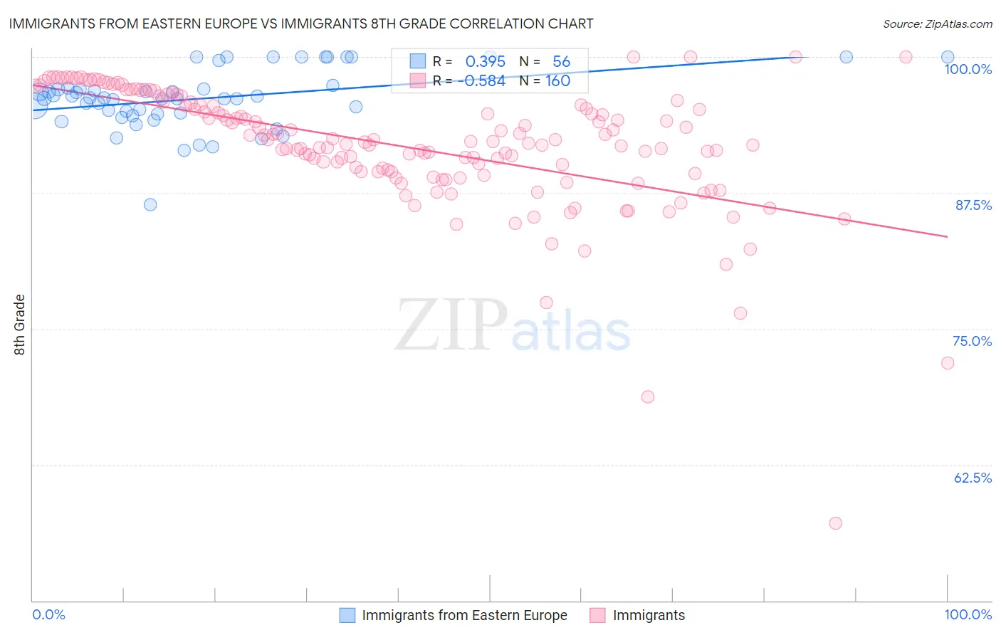 Immigrants from Eastern Europe vs Immigrants 8th Grade