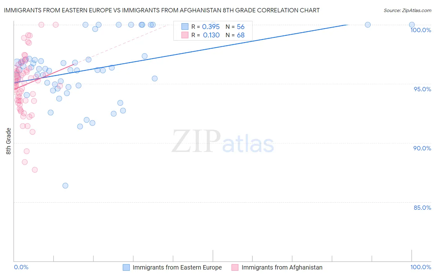 Immigrants from Eastern Europe vs Immigrants from Afghanistan 8th Grade