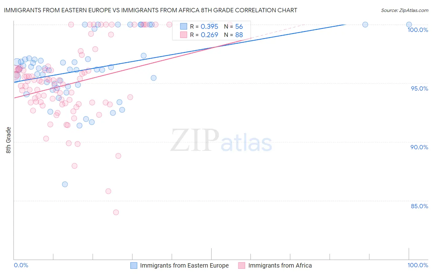 Immigrants from Eastern Europe vs Immigrants from Africa 8th Grade