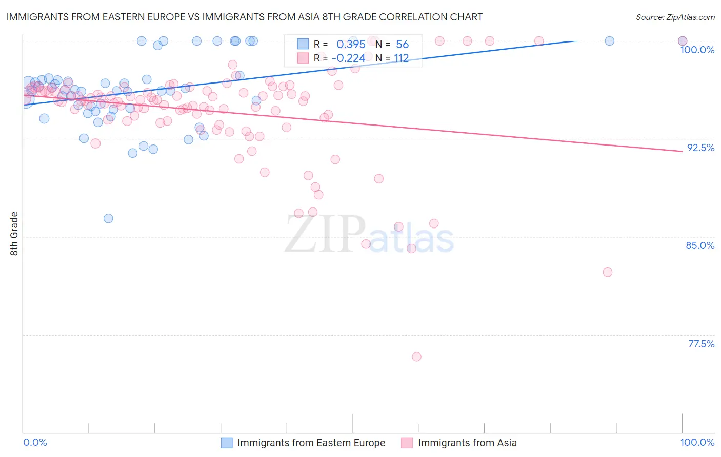Immigrants from Eastern Europe vs Immigrants from Asia 8th Grade
