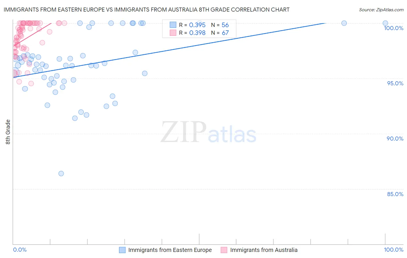 Immigrants from Eastern Europe vs Immigrants from Australia 8th Grade