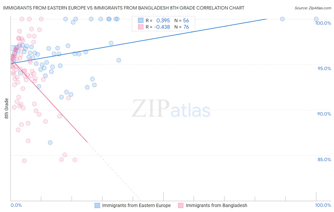 Immigrants from Eastern Europe vs Immigrants from Bangladesh 8th Grade