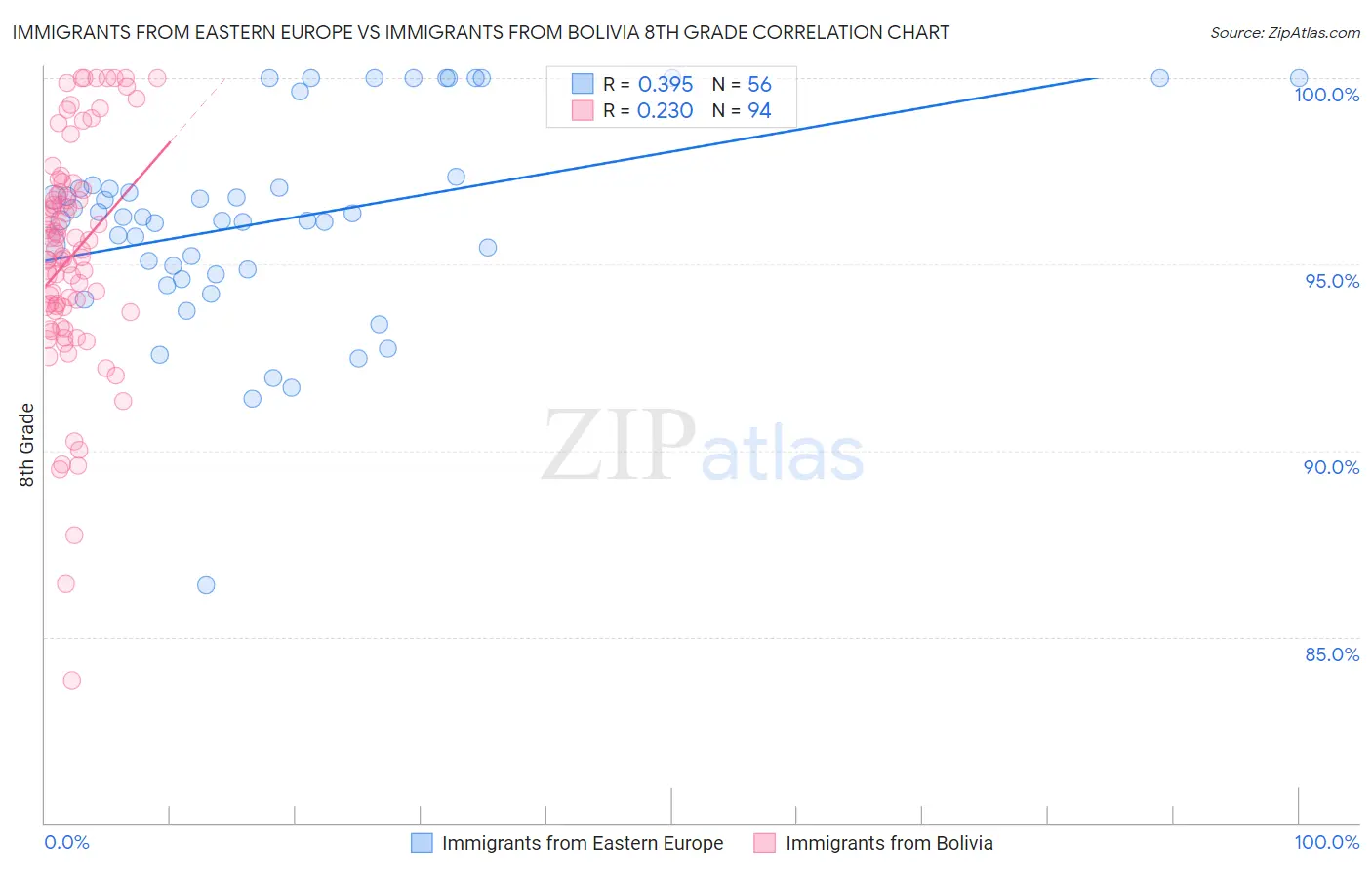 Immigrants from Eastern Europe vs Immigrants from Bolivia 8th Grade
