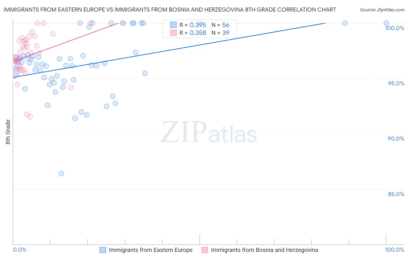 Immigrants from Eastern Europe vs Immigrants from Bosnia and Herzegovina 8th Grade