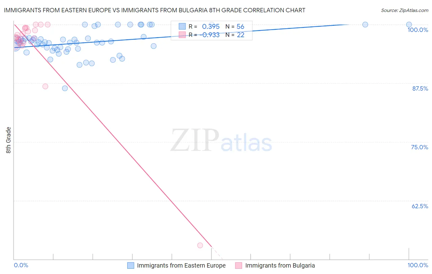 Immigrants from Eastern Europe vs Immigrants from Bulgaria 8th Grade