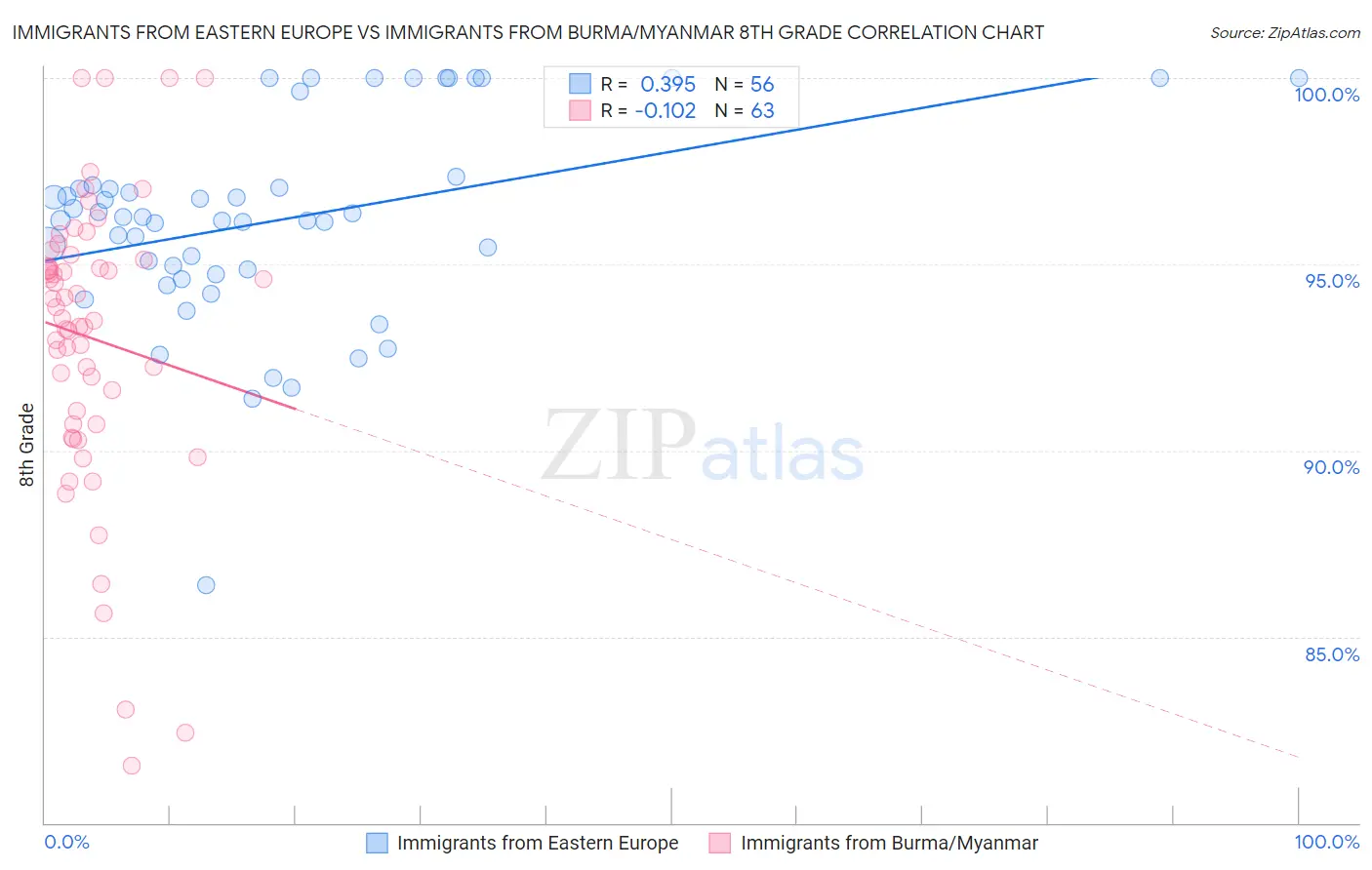 Immigrants from Eastern Europe vs Immigrants from Burma/Myanmar 8th Grade