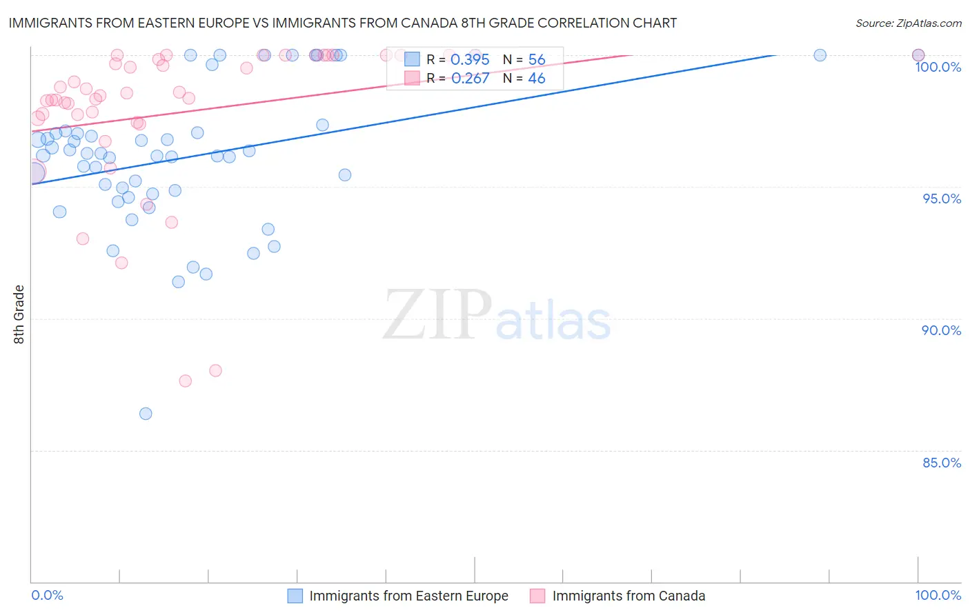 Immigrants from Eastern Europe vs Immigrants from Canada 8th Grade