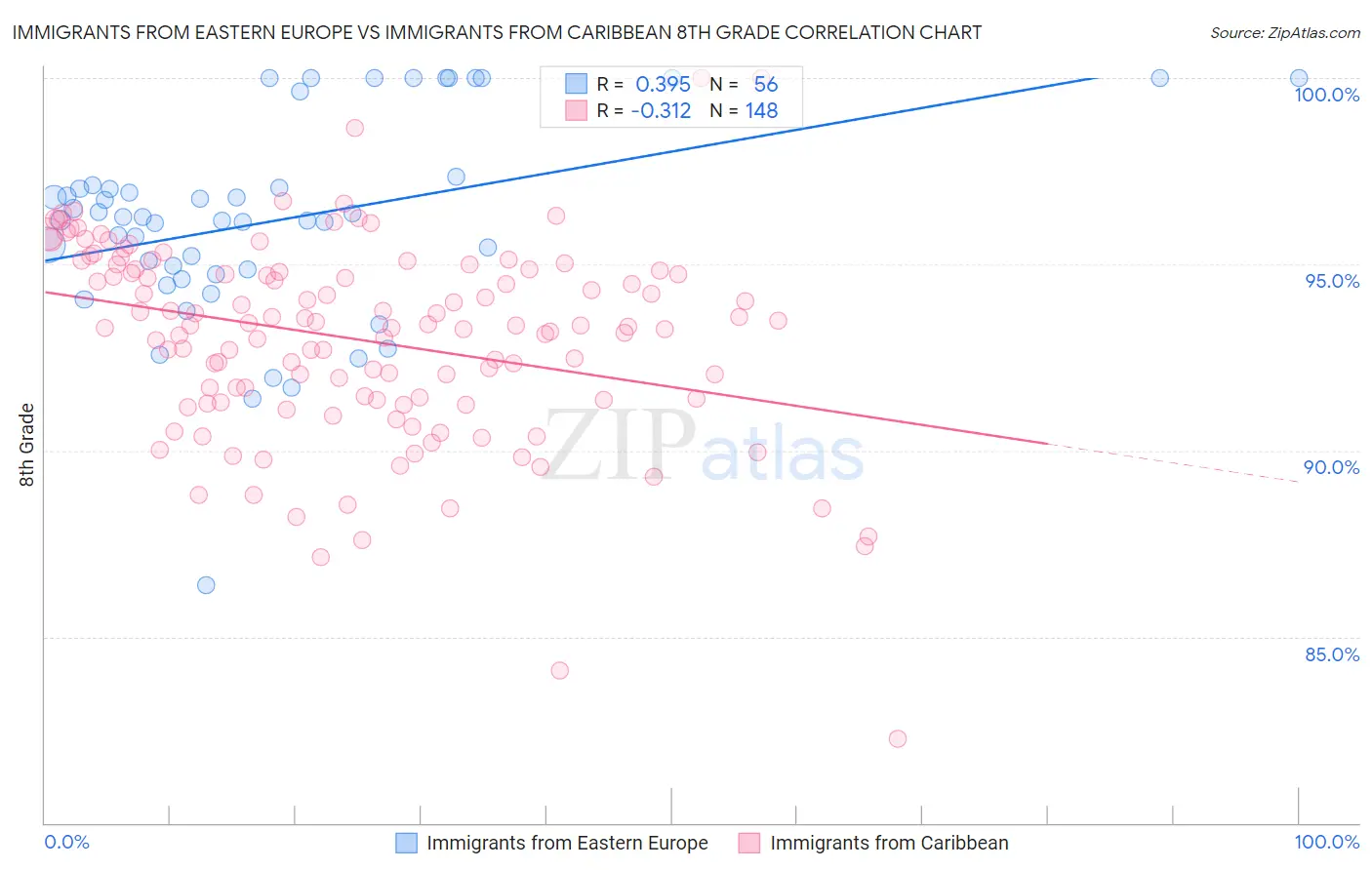 Immigrants from Eastern Europe vs Immigrants from Caribbean 8th Grade