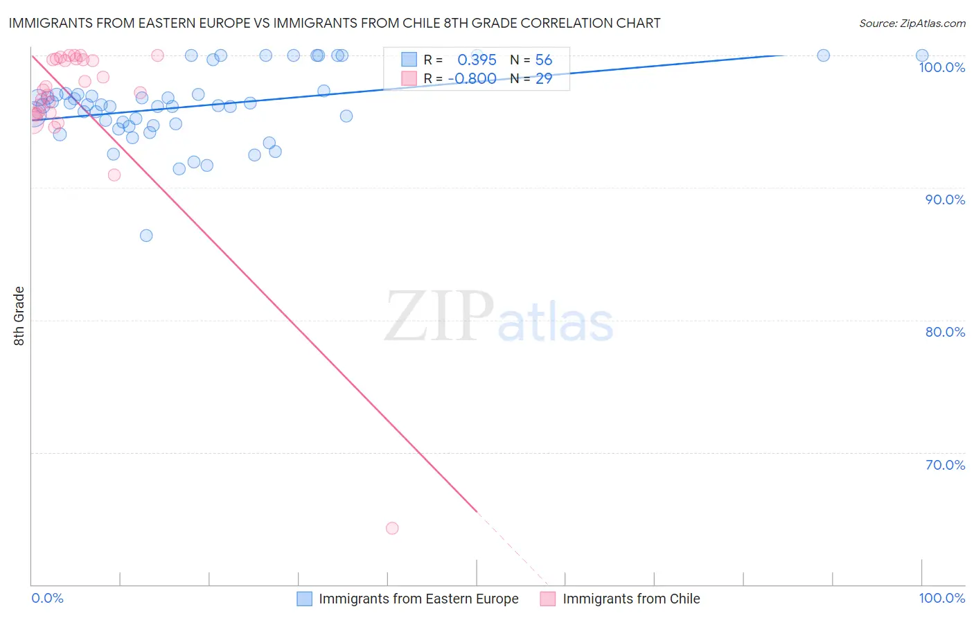 Immigrants from Eastern Europe vs Immigrants from Chile 8th Grade