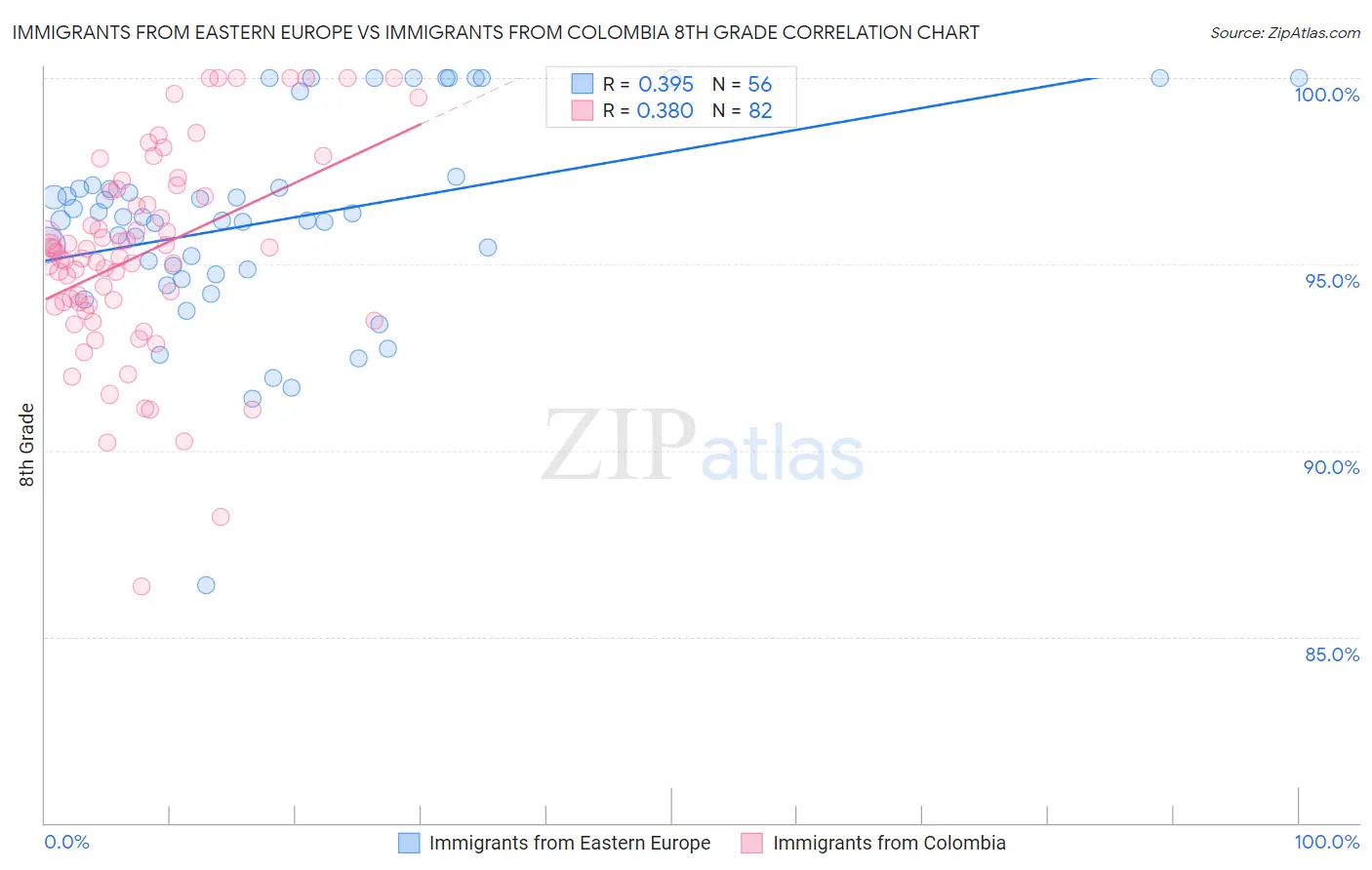 Immigrants from Eastern Europe vs Immigrants from Colombia 8th Grade