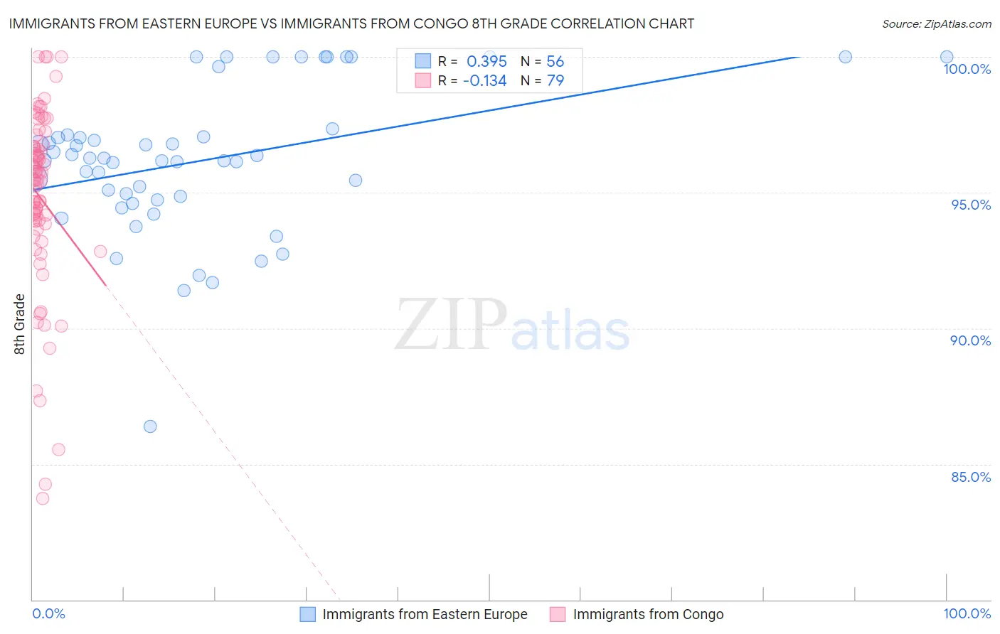 Immigrants from Eastern Europe vs Immigrants from Congo 8th Grade