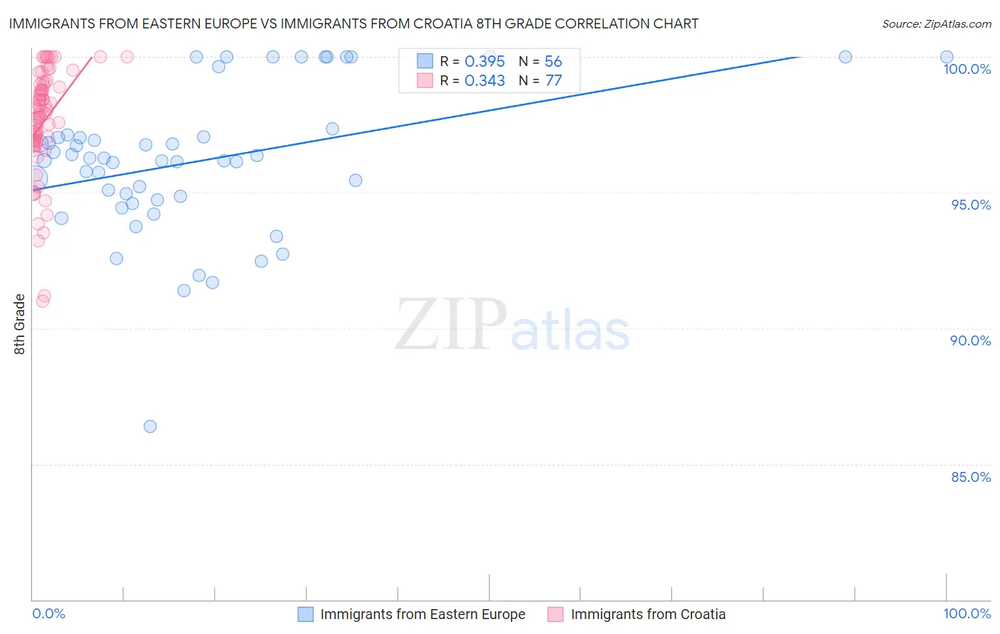 Immigrants from Eastern Europe vs Immigrants from Croatia 8th Grade