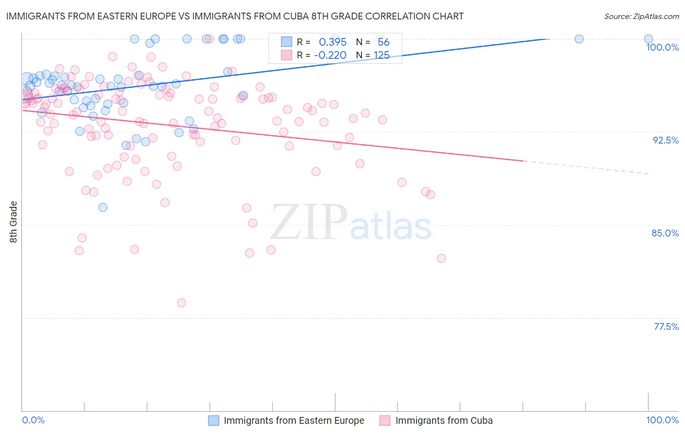 Immigrants from Eastern Europe vs Immigrants from Cuba 8th Grade