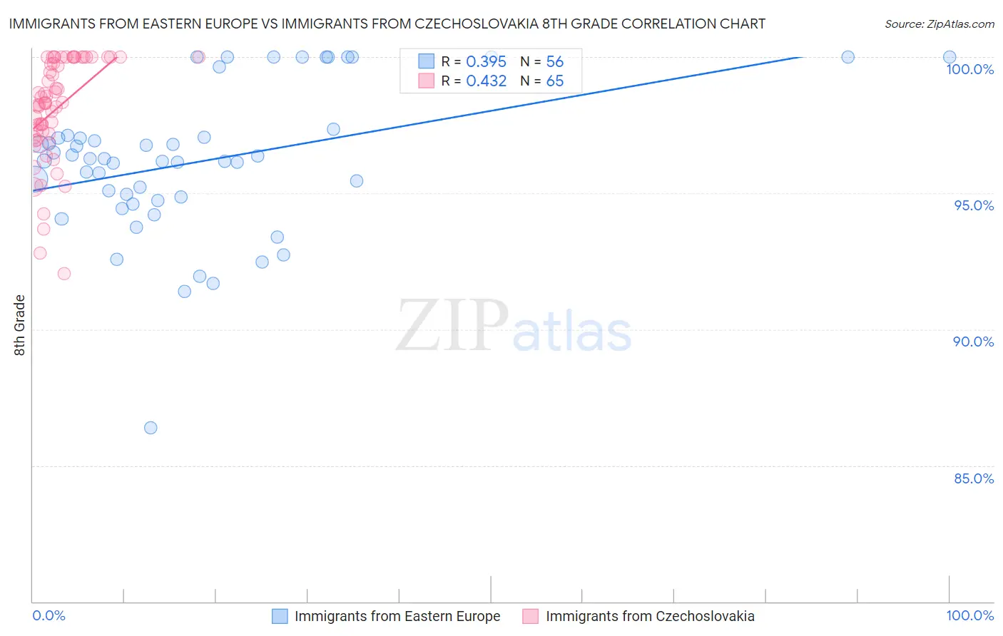 Immigrants from Eastern Europe vs Immigrants from Czechoslovakia 8th Grade