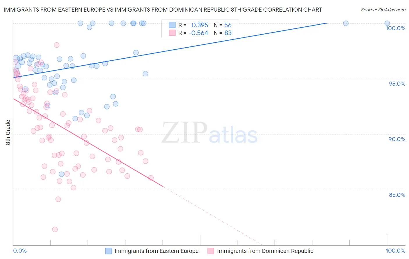 Immigrants from Eastern Europe vs Immigrants from Dominican Republic 8th Grade