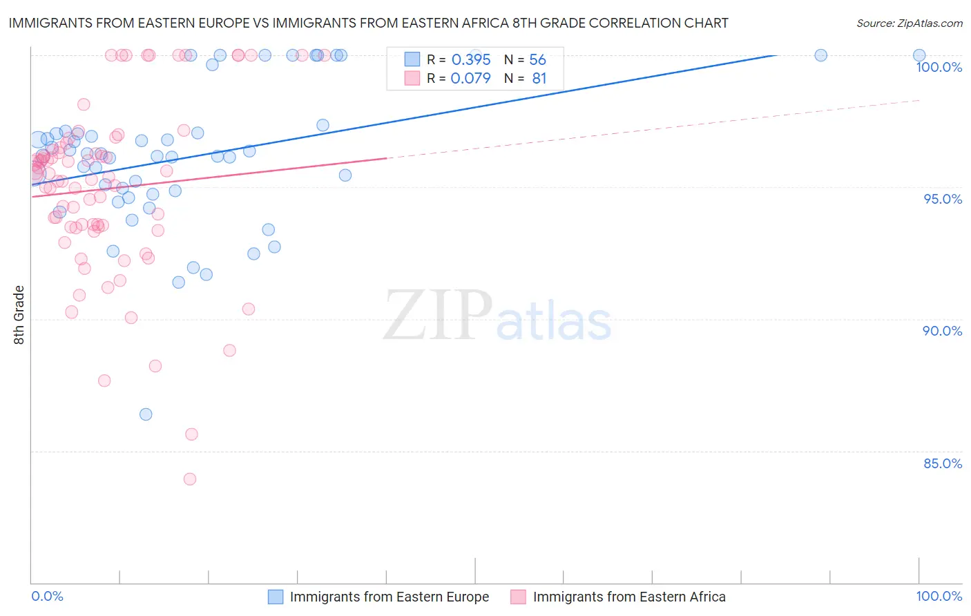 Immigrants from Eastern Europe vs Immigrants from Eastern Africa 8th Grade