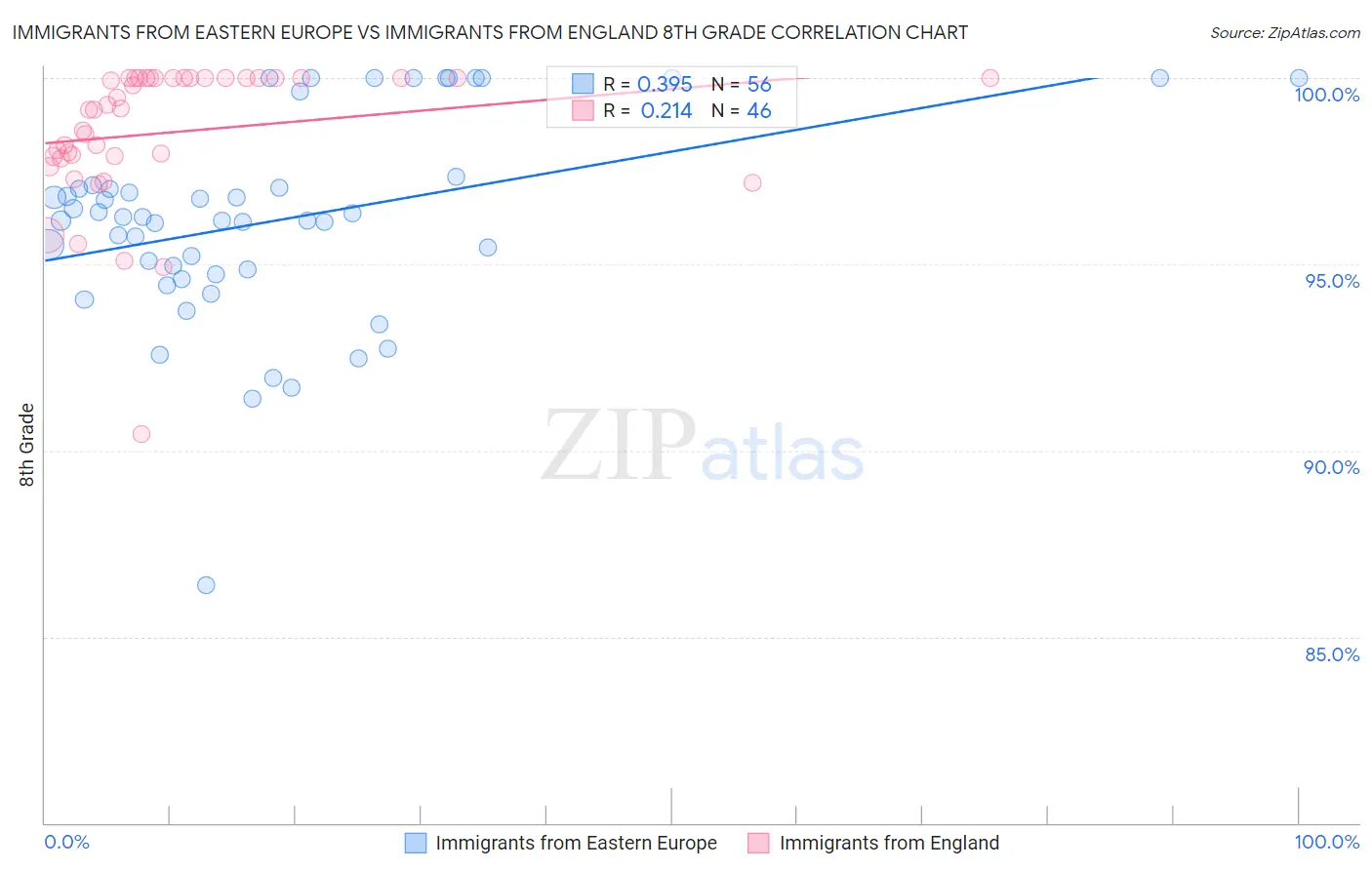 Immigrants from Eastern Europe vs Immigrants from England 8th Grade