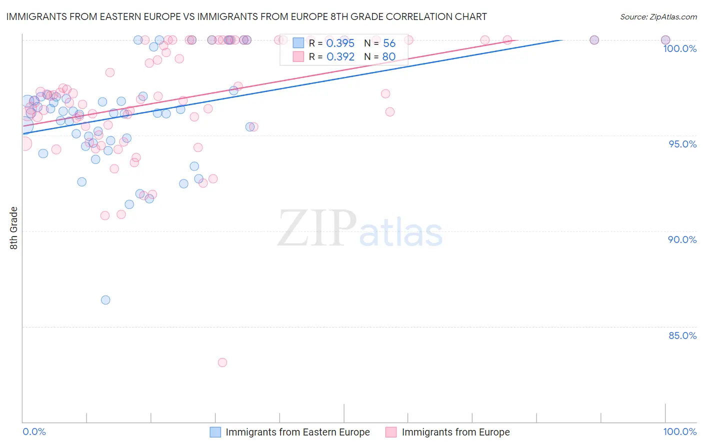 Immigrants from Eastern Europe vs Immigrants from Europe 8th Grade