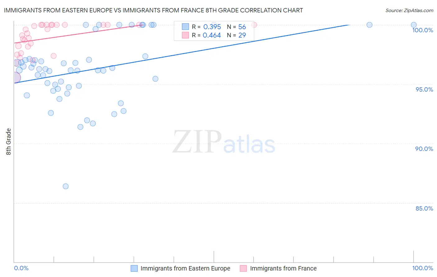 Immigrants from Eastern Europe vs Immigrants from France 8th Grade