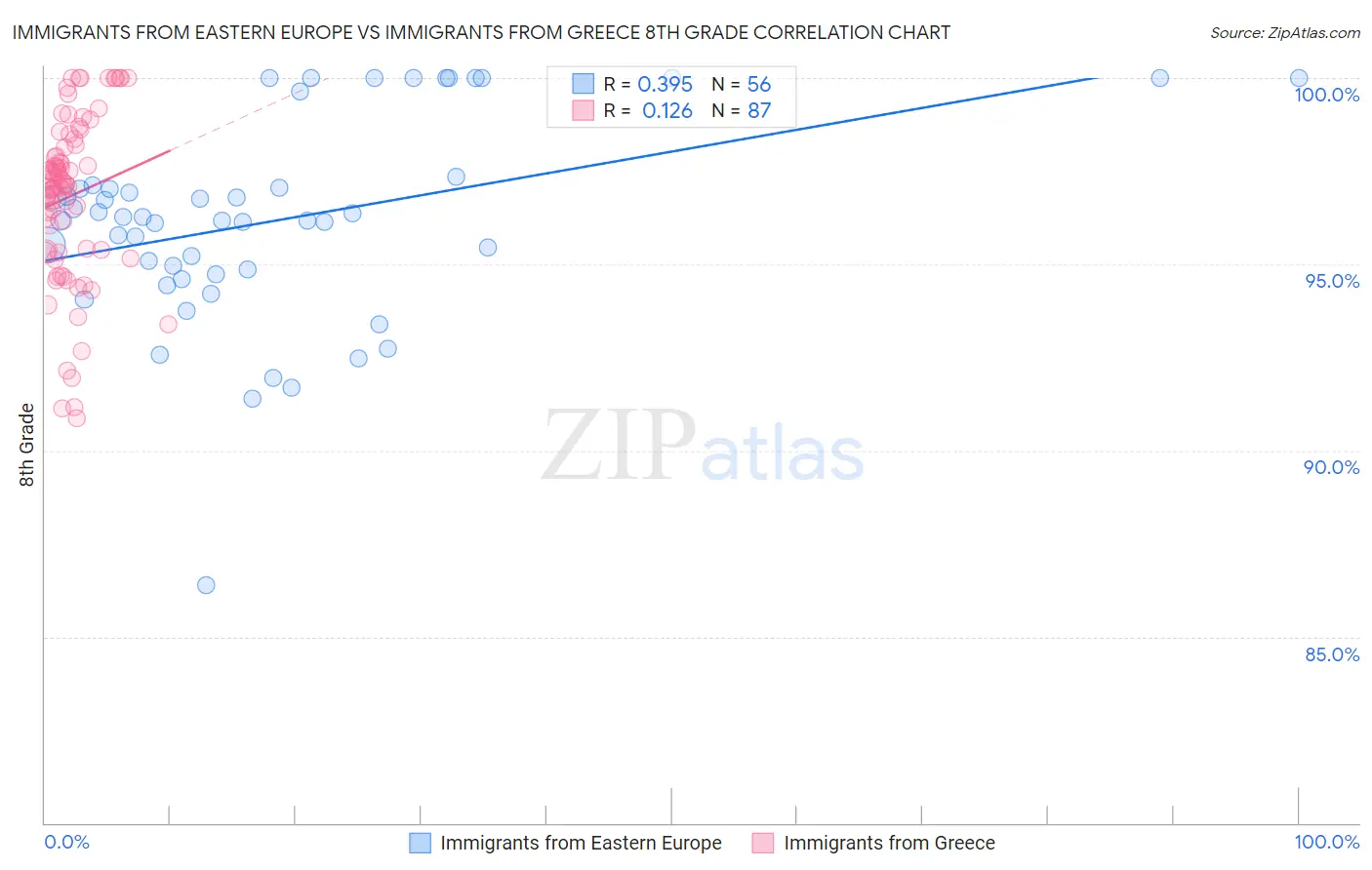 Immigrants from Eastern Europe vs Immigrants from Greece 8th Grade