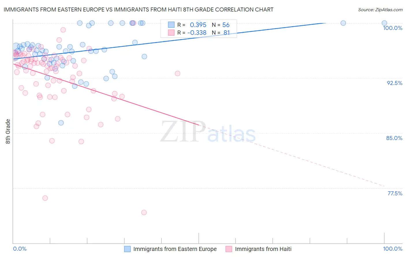 Immigrants from Eastern Europe vs Immigrants from Haiti 8th Grade