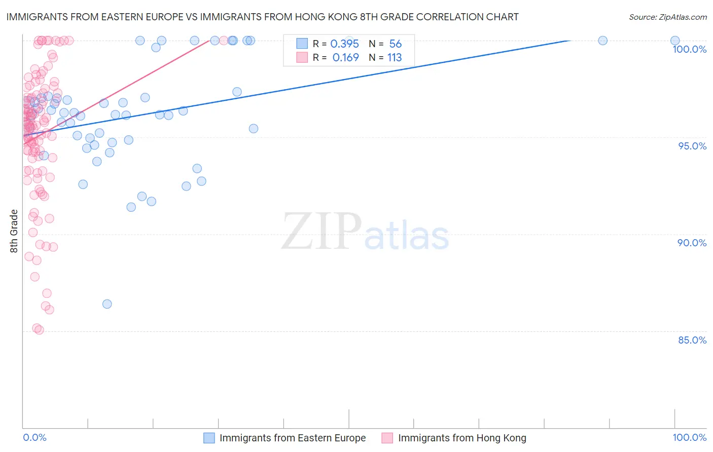 Immigrants from Eastern Europe vs Immigrants from Hong Kong 8th Grade