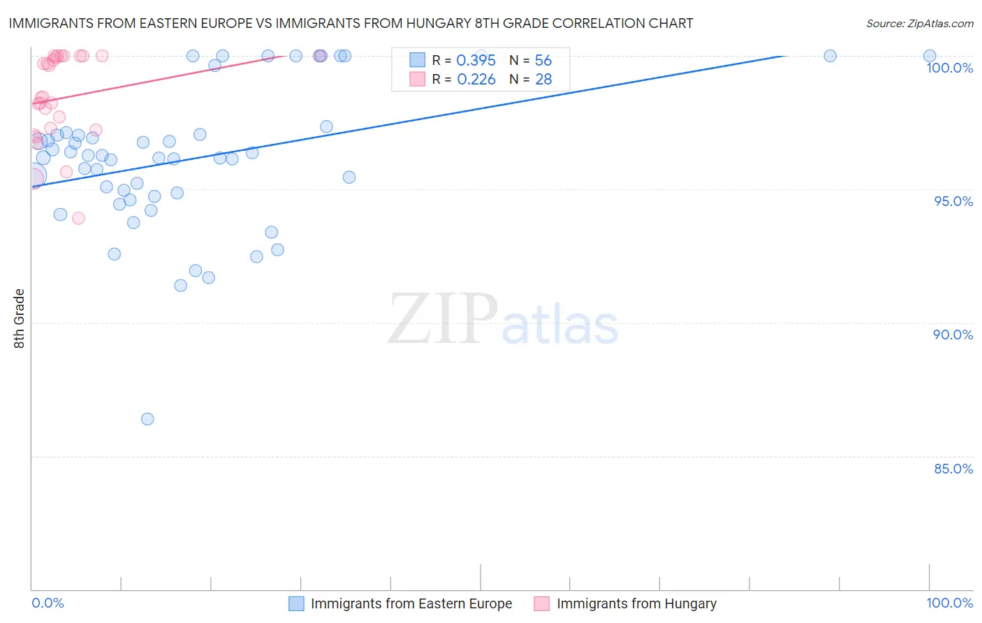 Immigrants from Eastern Europe vs Immigrants from Hungary 8th Grade