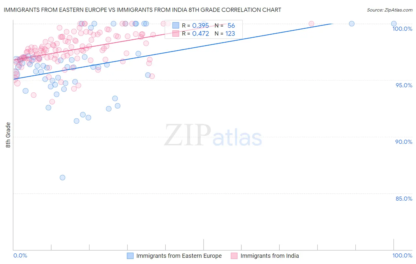 Immigrants from Eastern Europe vs Immigrants from India 8th Grade
