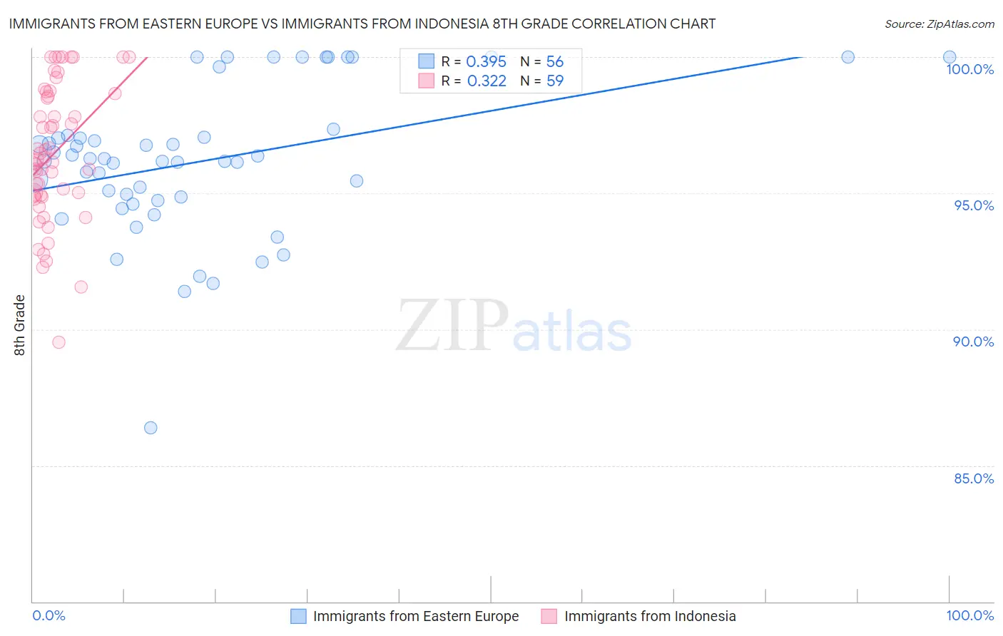 Immigrants from Eastern Europe vs Immigrants from Indonesia 8th Grade