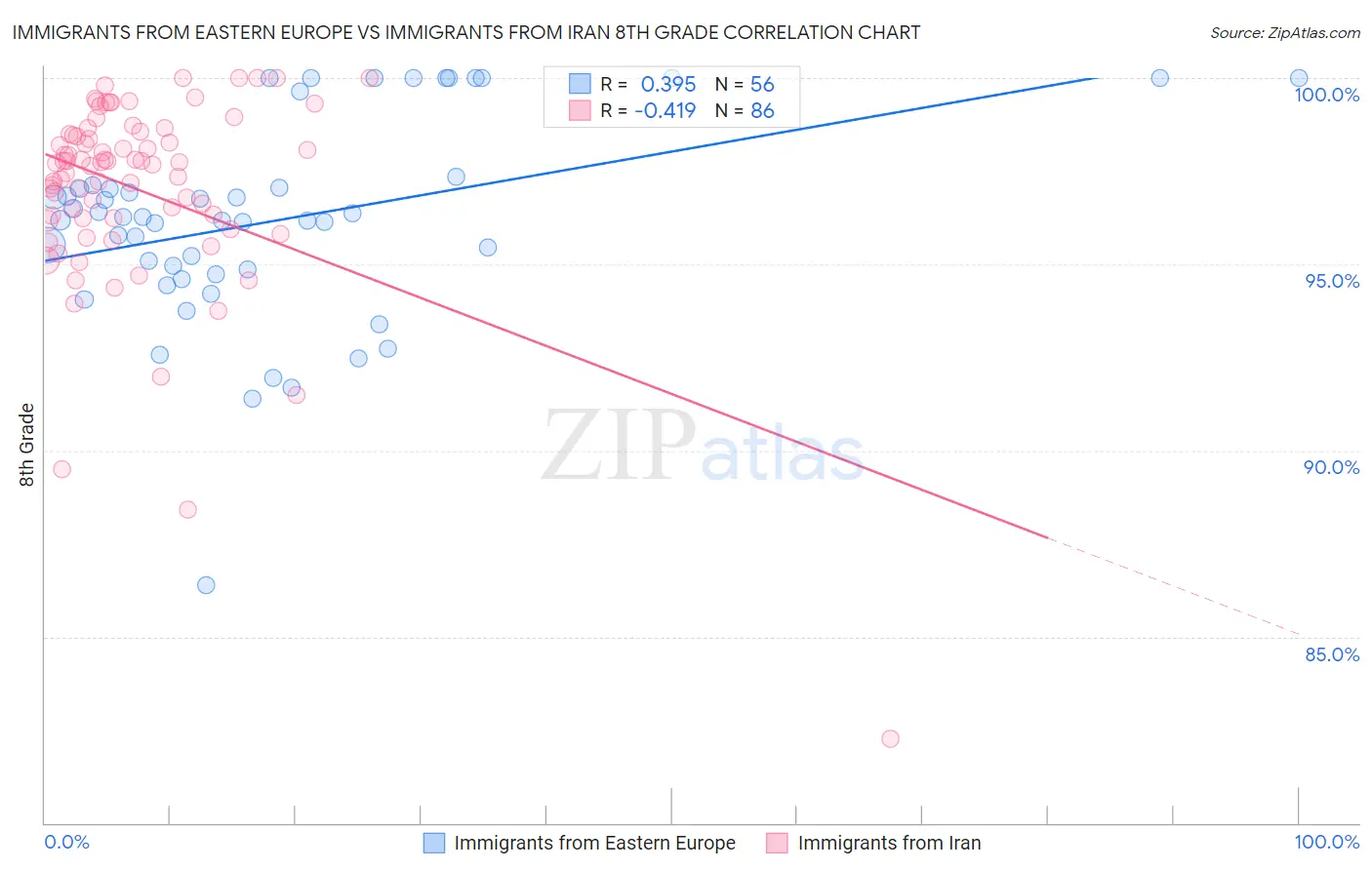 Immigrants from Eastern Europe vs Immigrants from Iran 8th Grade