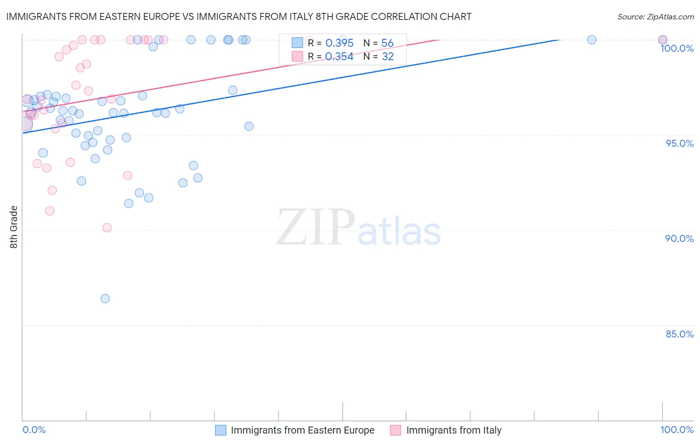 Immigrants from Eastern Europe vs Immigrants from Italy 8th Grade