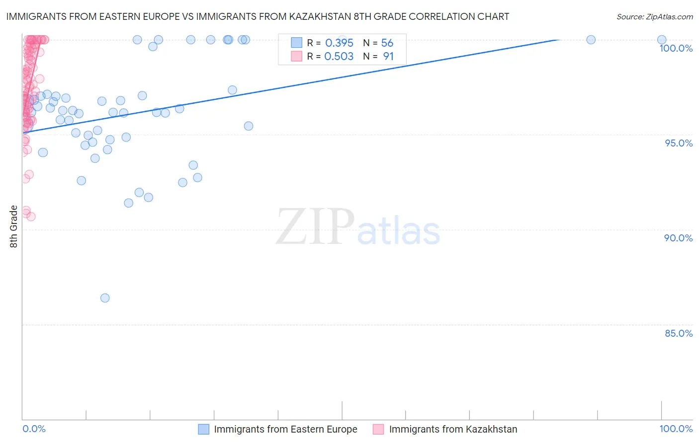Immigrants from Eastern Europe vs Immigrants from Kazakhstan 8th Grade