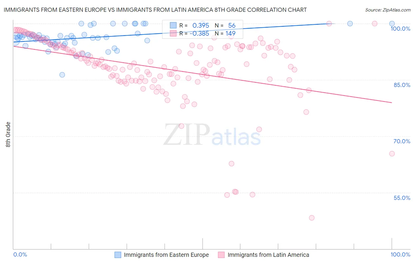 Immigrants from Eastern Europe vs Immigrants from Latin America 8th Grade