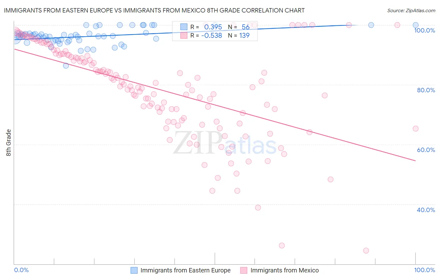 Immigrants from Eastern Europe vs Immigrants from Mexico 8th Grade