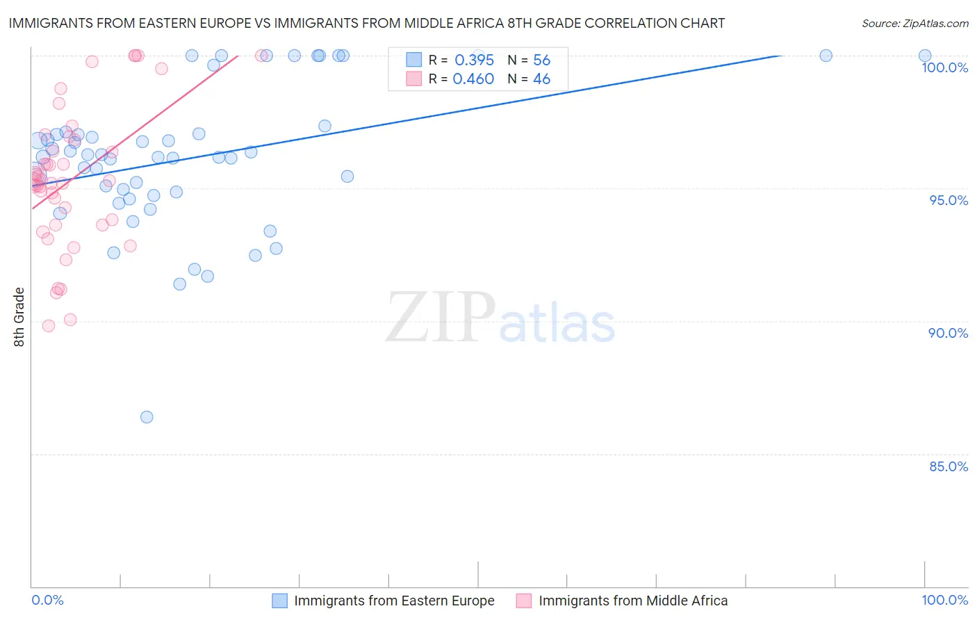 Immigrants from Eastern Europe vs Immigrants from Middle Africa 8th Grade