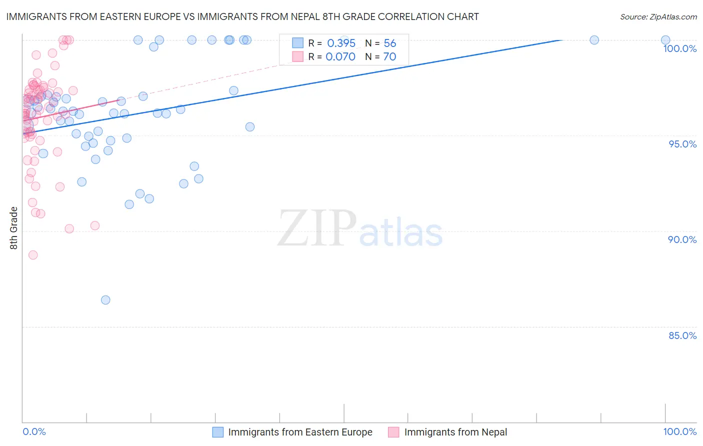 Immigrants from Eastern Europe vs Immigrants from Nepal 8th Grade