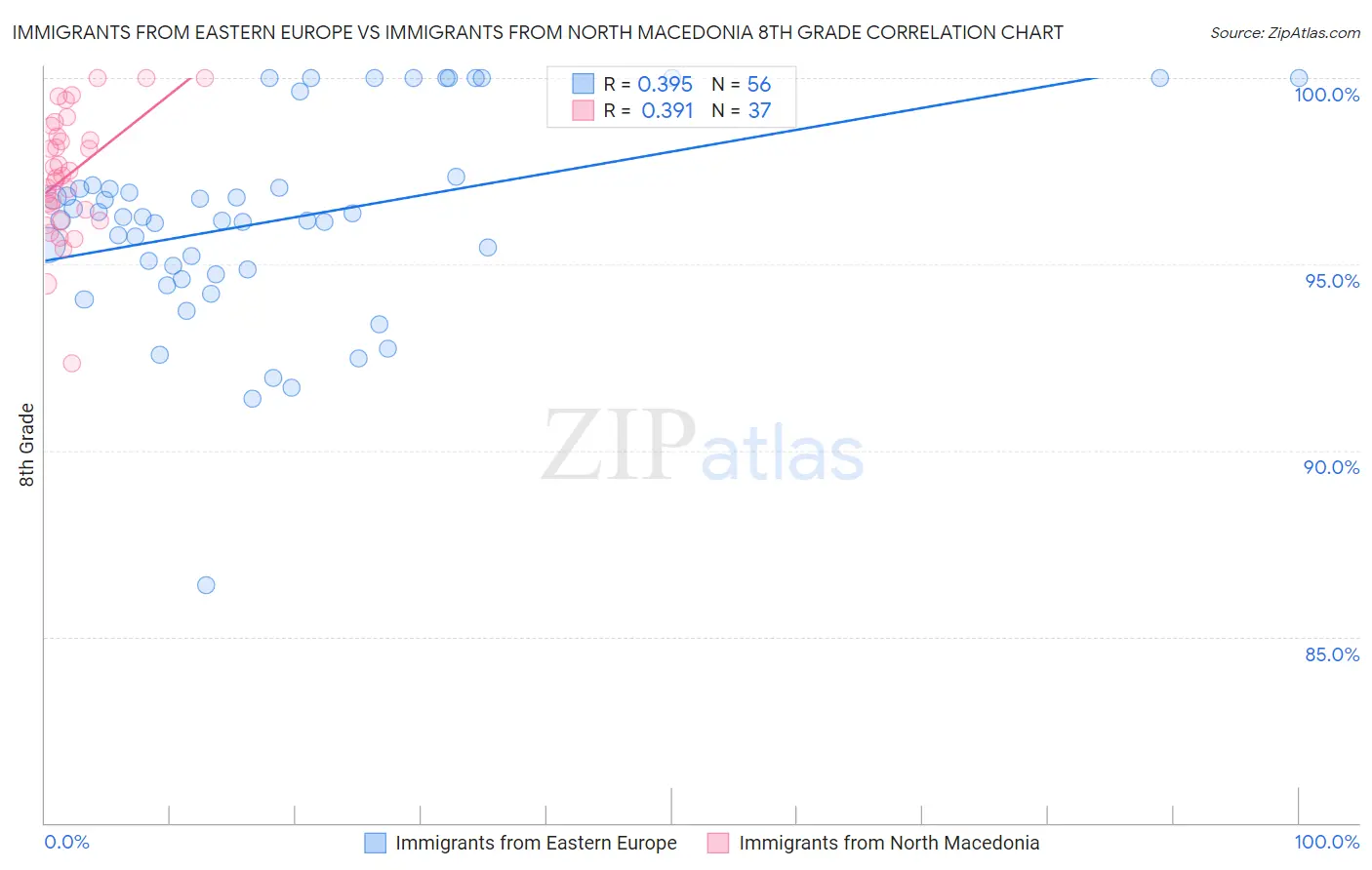Immigrants from Eastern Europe vs Immigrants from North Macedonia 8th Grade