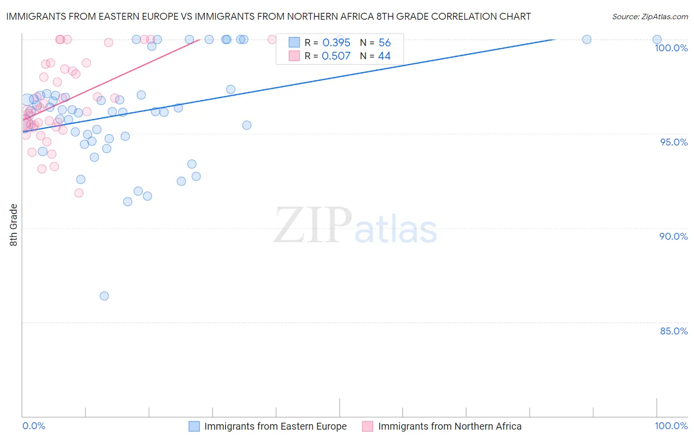 Immigrants from Eastern Europe vs Immigrants from Northern Africa 8th Grade