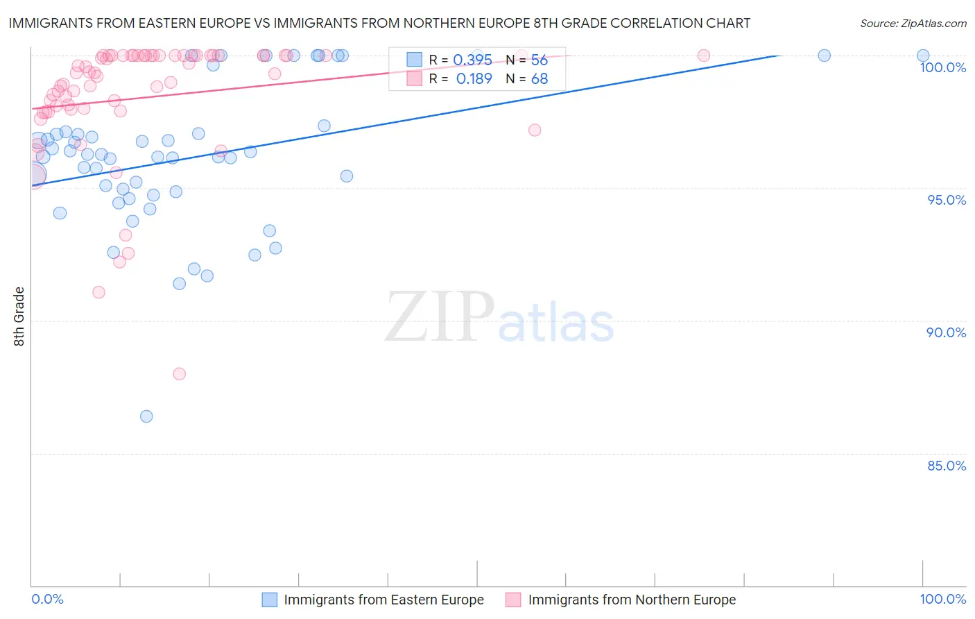 Immigrants from Eastern Europe vs Immigrants from Northern Europe 8th Grade