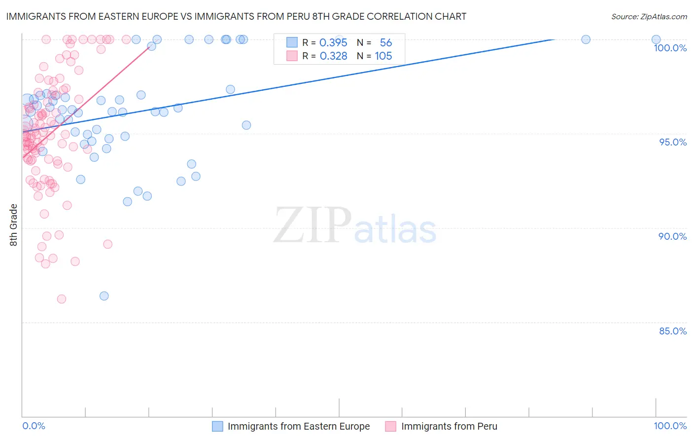 Immigrants from Eastern Europe vs Immigrants from Peru 8th Grade
