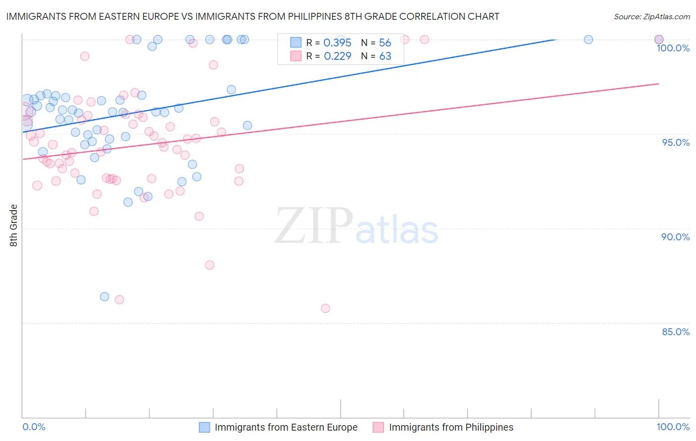 Immigrants from Eastern Europe vs Immigrants from Philippines 8th Grade