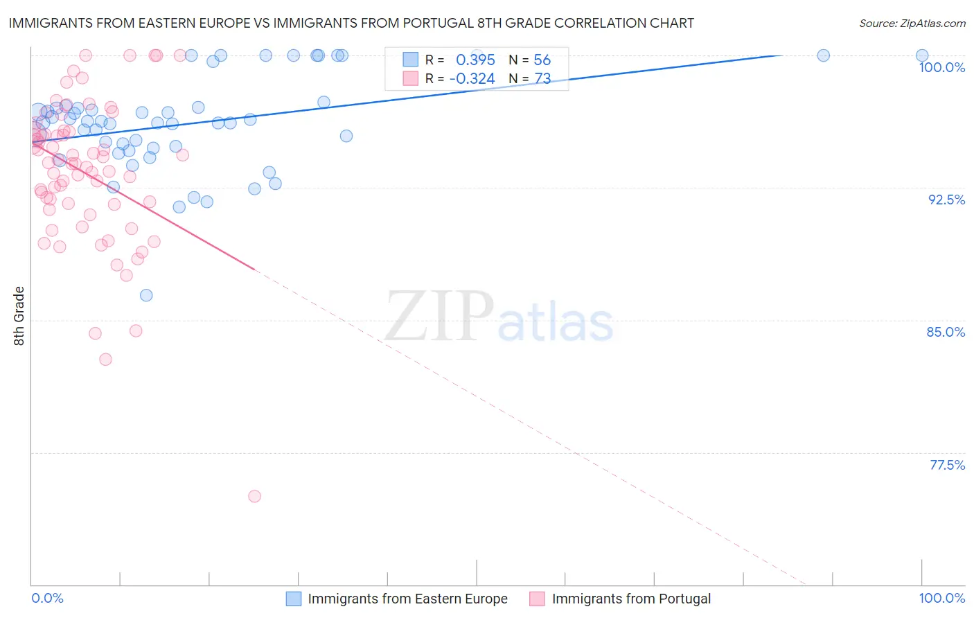 Immigrants from Eastern Europe vs Immigrants from Portugal 8th Grade