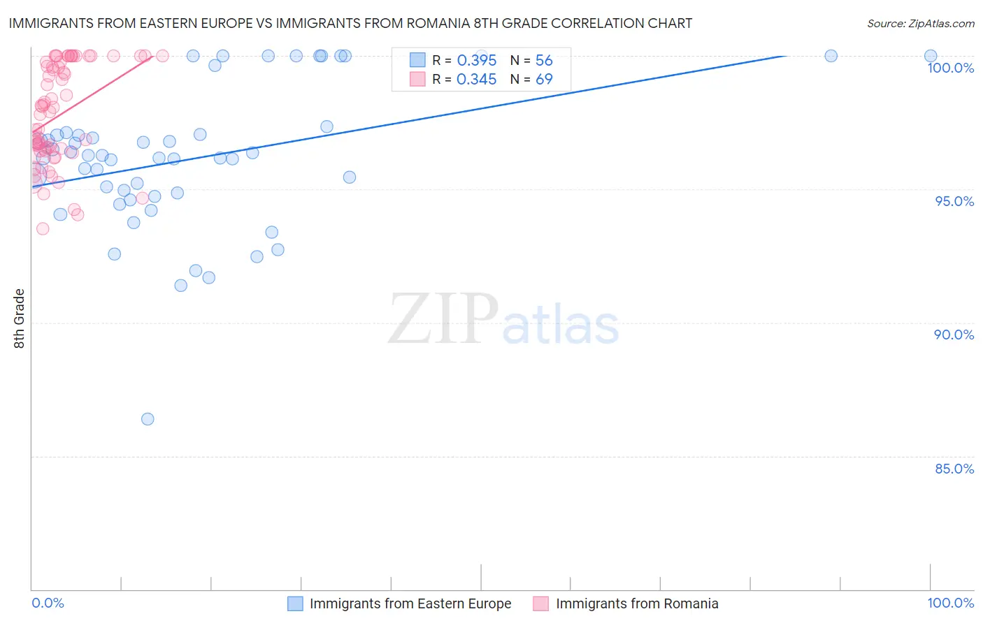 Immigrants from Eastern Europe vs Immigrants from Romania 8th Grade