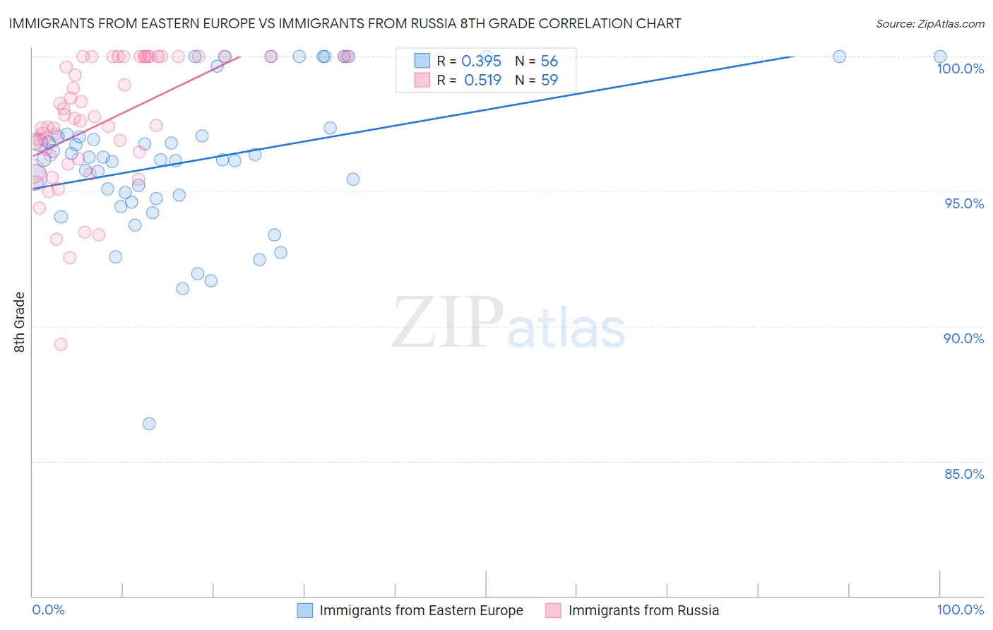 Immigrants from Eastern Europe vs Immigrants from Russia 8th Grade