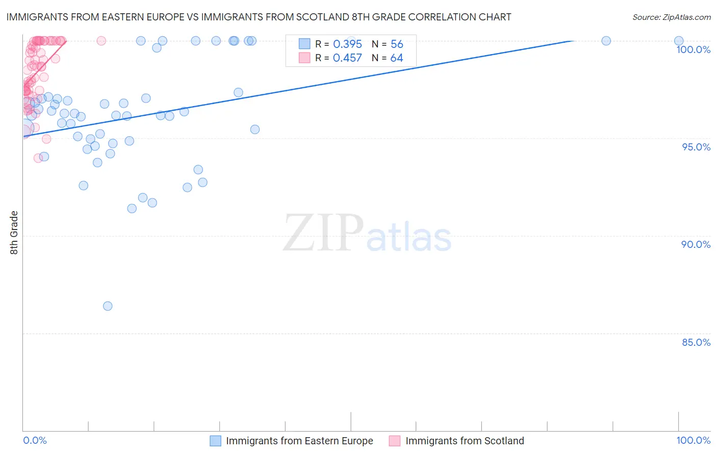 Immigrants from Eastern Europe vs Immigrants from Scotland 8th Grade