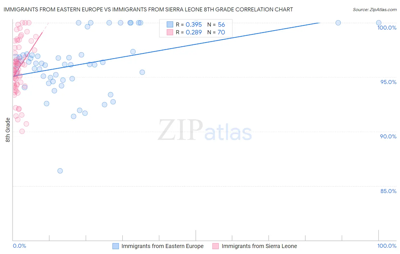 Immigrants from Eastern Europe vs Immigrants from Sierra Leone 8th Grade