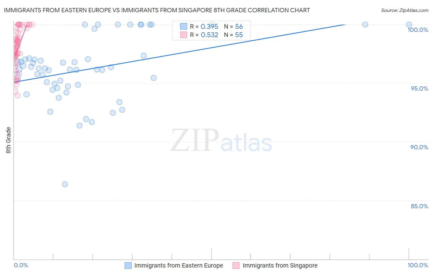 Immigrants from Eastern Europe vs Immigrants from Singapore 8th Grade