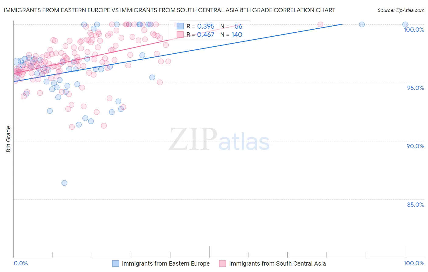 Immigrants from Eastern Europe vs Immigrants from South Central Asia 8th Grade