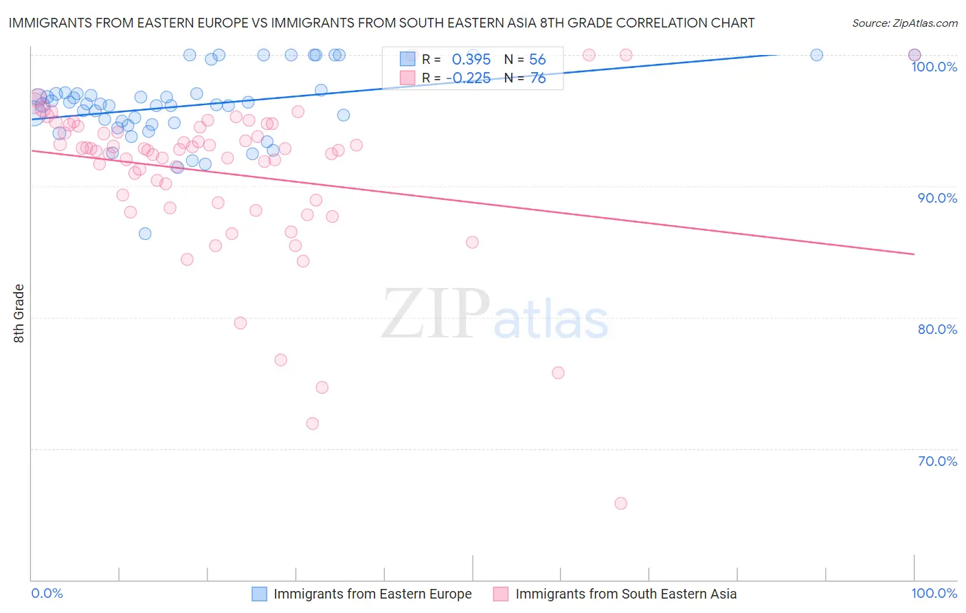 Immigrants from Eastern Europe vs Immigrants from South Eastern Asia 8th Grade