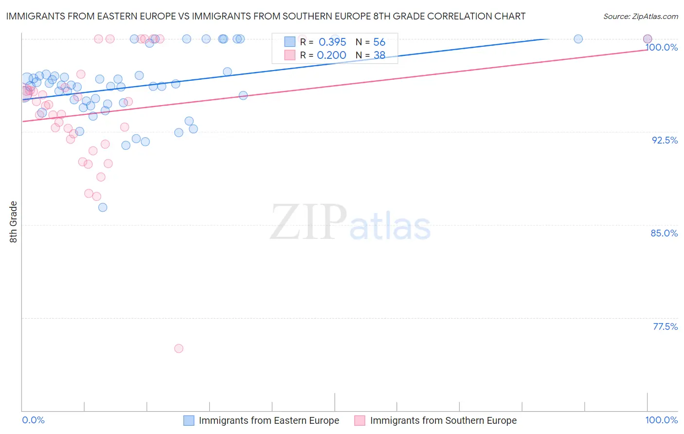 Immigrants from Eastern Europe vs Immigrants from Southern Europe 8th Grade